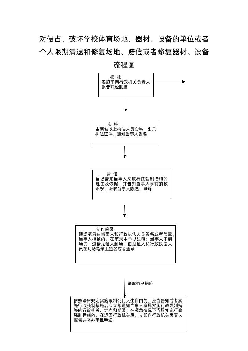 对侵占、破坏学校体育场地、器材、设备的单位或者个人限期清退和修复场地、赔偿或者修复器材、设备流程图-资源基地