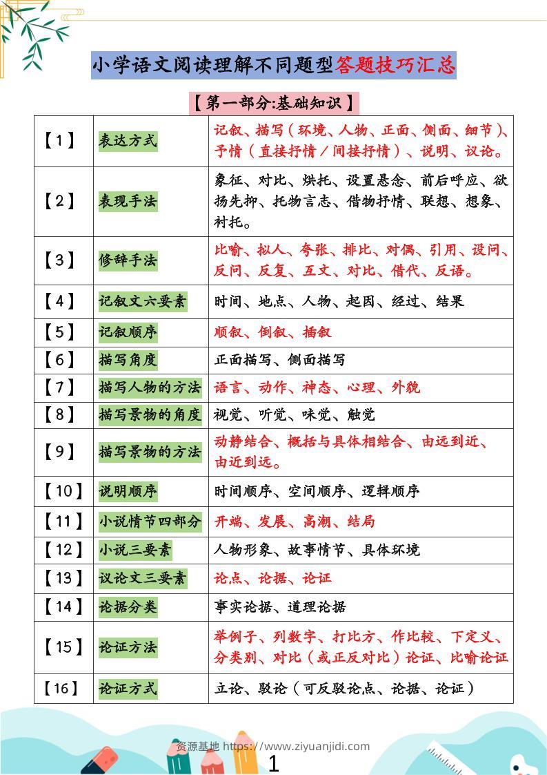 小学语文阅读理解不同题型答题技巧汇总+练习题（含答案67页）-小升初语文-资源基地