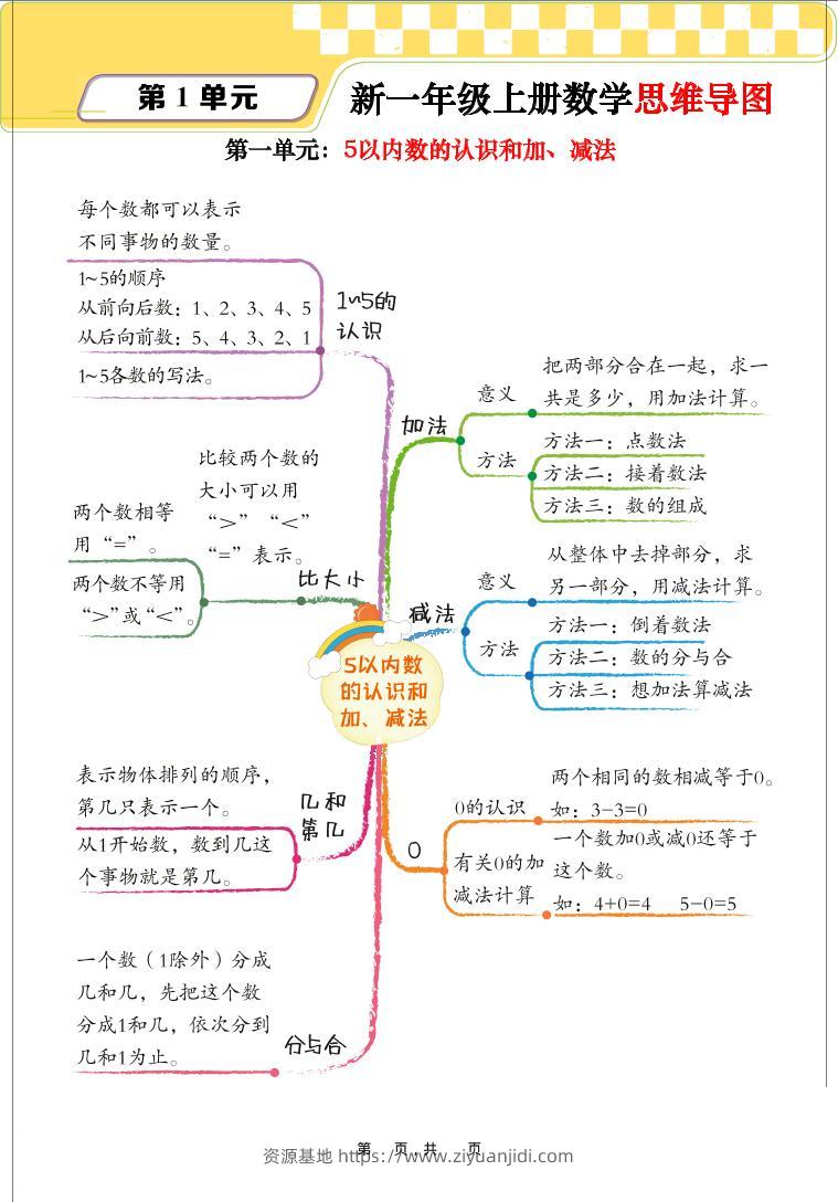 新一上数学思维导图+单元考点解析（人教版10页）-资源基地